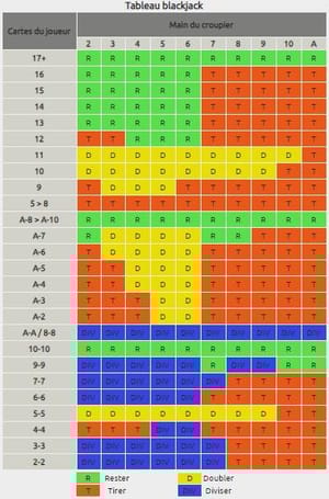 tableau des stratégies de base pour gagner au blackjack